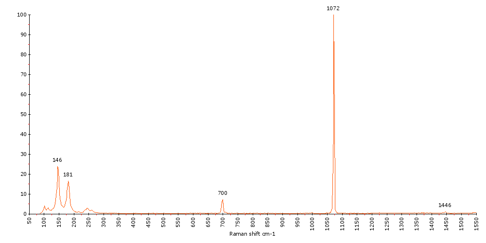 Raman Spectrum of Strontianite (170)